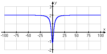 graph of y = [2x^2 − 11] / [x^2 + 9]