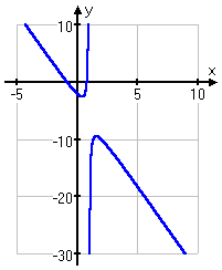 graph of y = [–3x^2 + 2] / [x – 1]