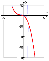 y = −2x^3 − 5x^2 − 6x − 1