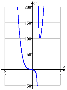 graph of y = [5x^5 + 3x^3 + 4x] / [x − 1]