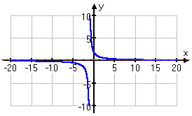 graph of y = 2/(x + 1)
