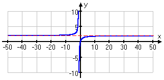 graph of y = 2x / (x + 1)