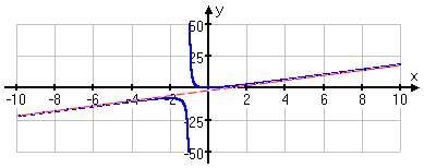 graph of y = (2x^2) / (x + 1)