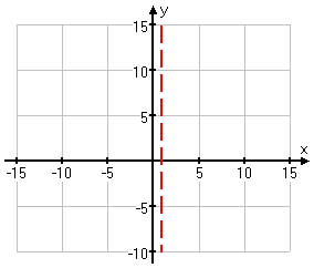 graphing showing vertical asymptote at x = 1