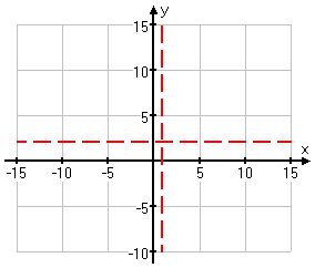 graph showing horizontal asymptote at y = 2