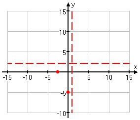 graphing showing x- and y-intercepts