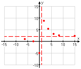 graph with T-chart points plotted
