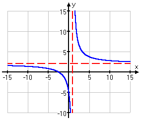 graph of y = (2x + 5) / (x - 1)