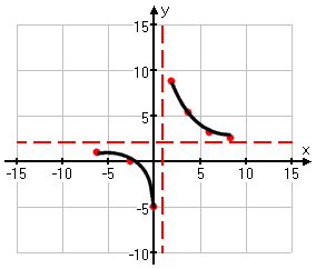 Don't draw your graph like this!