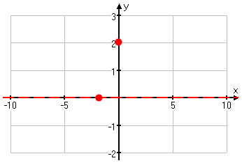 graph showing the intercepts