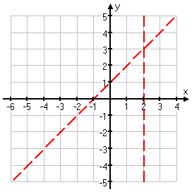 graph showing slant asymptote