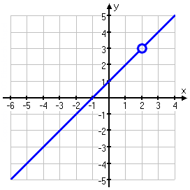 graph of y = (x^2 - x - 2) / (x - 2)