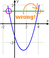graph of numerators, y_1 in blue and y_2 in green, with intersections shown at x = −1 (circled in purple) and x = 4 (circled in orange, and labelled as "wrong!")