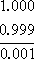 1.000 - 0.999 = 0.001