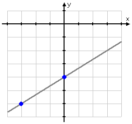 line with (−3, −6) and (0, −4) plotted