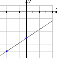 the line is shown in gray, with the two plotted points shown in blue
