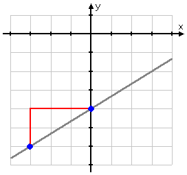 vertical red line goes up two units from first point; horizontal red line goes to the right three units, reaching second point