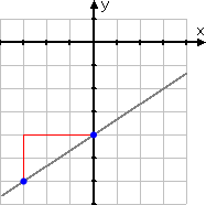 vertical red line goes up two units from first point; horizontal red line goes to the right three units, reaching second point