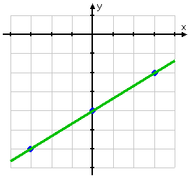 showing line, previously grayed-in, as solid green line passing through all three plotted points
