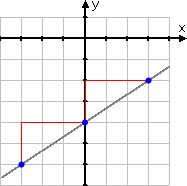 showing vertical red line going up two units from second point, and horizontal red line going three units to the right; showing third point at (3, −2)