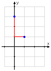 vertical red line goes down two from y = 3, and horizontal red line goes one to the right from x = 0; second point is marked by blue dot at (1, 1)