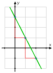 green line is drawn through the three points, and is extended across the plotting area