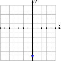 blue dot on y-axis, at y = −6, shows y-intercept point on graph