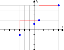 red lines show "up three and over four" to get to blue dot at (5, 5), and "back four and down three" to get to blue dot at (−3, −1)