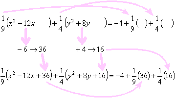 completing the square