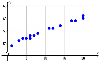 scatterplot showing plotted points; x-axis counts by 5's from 0 to 25; y-axis counts by 5's from 45-ish to 65 ("50" is the first marked height on the y-axis)