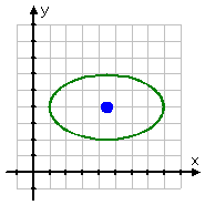 an ellipse with its point of symmetry marked