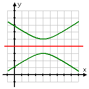 an hyperbola with one line of symmetry marked