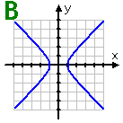 B: the graph of an hyperbola