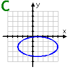 C: the graph of an ellipse