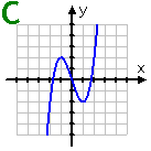 C: the graph of a cubic