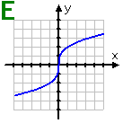 E: the graph of a cube root