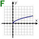 F: the graph of a square root