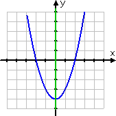 graph of parabola, with vertex at (0, −4), passing upward through the x-axis, and marked in blue; line of symmetry is x = 0, which is marked in green