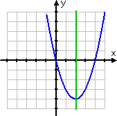 graph of parabola, with vertex at (2, −4), passing upward through the x-axis, and marked in blue; line of symmetry is x = 2, which is marked in green
