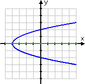 graph of sideways parabola, with vertex at (−4, 0), passing rightward through the y-axis, and marked in blue; line of symmetry is y = 0, which is marked in green