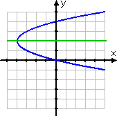graph of sideways parabola, with vertex at (−4, 2), passing rightward through the y-axis, and marked in blue; line of symmetry is y = 2, which is marked in green