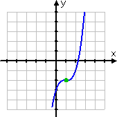 graph of cubic, with point of symmetry at (1, −2)