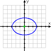 graph of ellipse, wider than it is tall, and centered at the origin