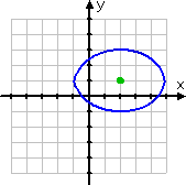 graph of same ellipse, shifted to the right by two units and upward by one unit, centered at (2, 1)