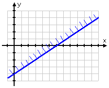 graph of y = (2/3)x − 4, with short little dashes drawn perpendicularly on the top side of the graphed line so they point in a northwesterly direction