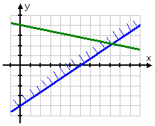 graph of y = (−1/5)x + 4 has been added to the plane, which now displays two lines