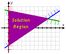 graph showing solution region colored in with purple