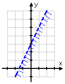 graph of y < 2x + 3, drawn as dashed line, with fringe along the bottom side of the line, pointing southeast-ish