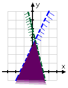solution region, being a downward-opening wedge, is shaded in with purple
