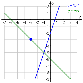 graph with point on one line highlighted